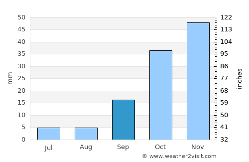 Sidi Abdelli average rain in September