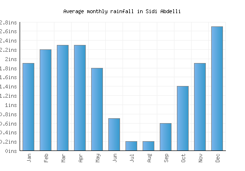 Sidi Abdelli monthly rainfall chart (inches)