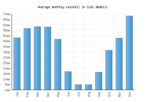 Sidi Abdelli monthly rainfall chart (mm)