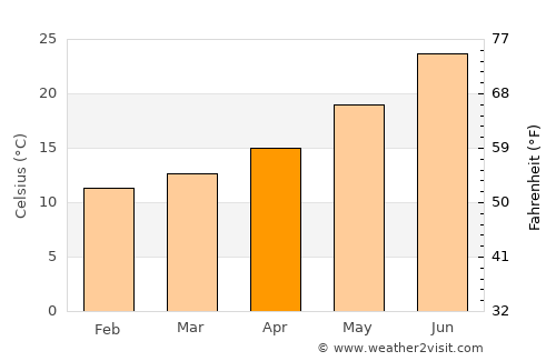 Sidi Akkacha average temperature in April