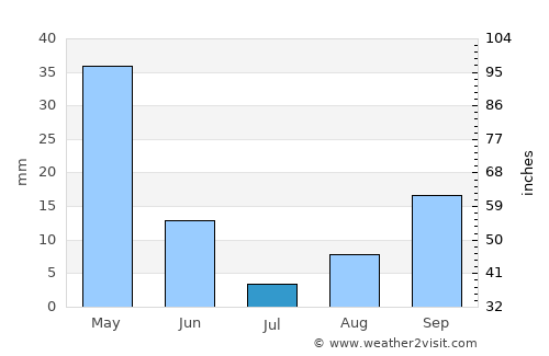 Sidi Akkacha average rain in July