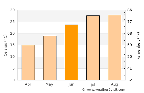 Sidi Akkacha average temperature in June