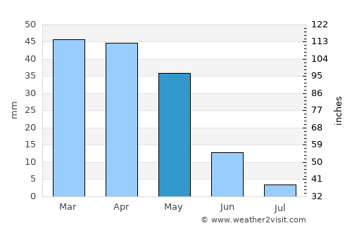 Sidi Akkacha average rain in May