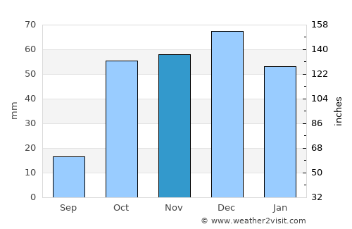Sidi Akkacha average rain in November