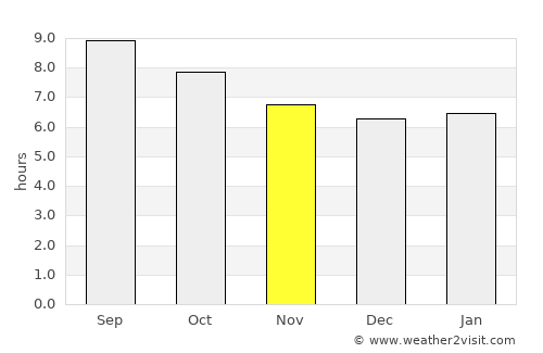 Sidi Akkacha average rain in November