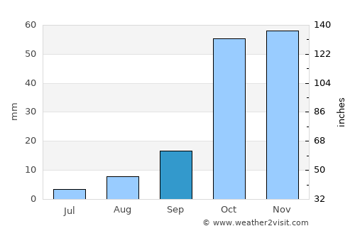 Sidi Akkacha average rain in September
