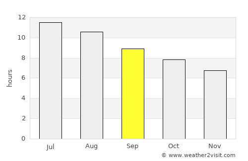 Sidi Akkacha average rain in September