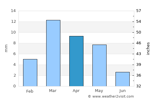 Sidi Amrane average rain in April