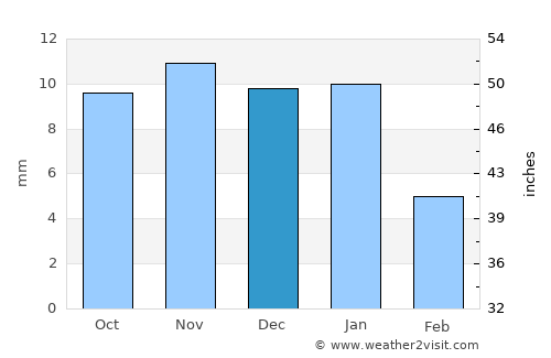 Sidi Amrane average rain in December