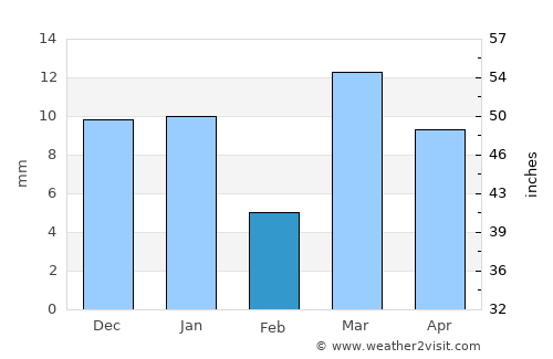 Sidi Amrane average rain in February