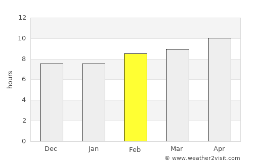 Sidi Amrane average rain in February