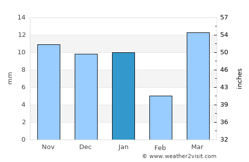 Sidi Amrane average rain in January