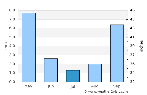 Sidi Amrane average rain in July