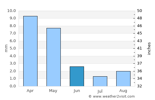 Sidi Amrane average rain in June