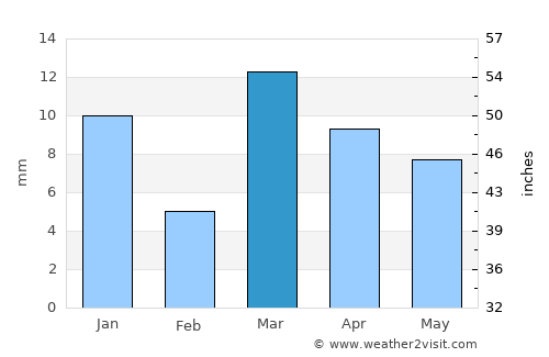 Sidi Amrane average rain in March