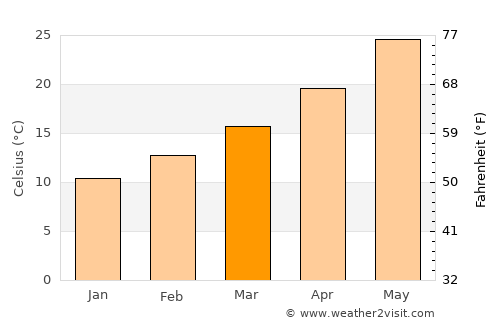 Sidi Amrane average temperature in March