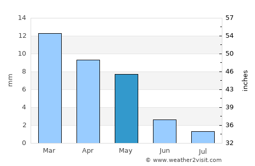 Sidi Amrane average rain in May