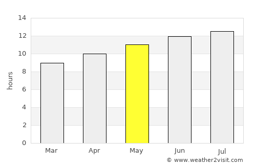 Sidi Amrane average rain in May