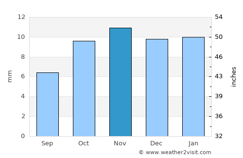 Sidi Amrane average rain in November