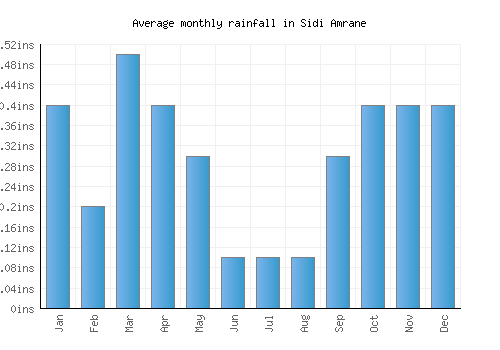 Sidi Amrane monthly rainfall chart (inches)
