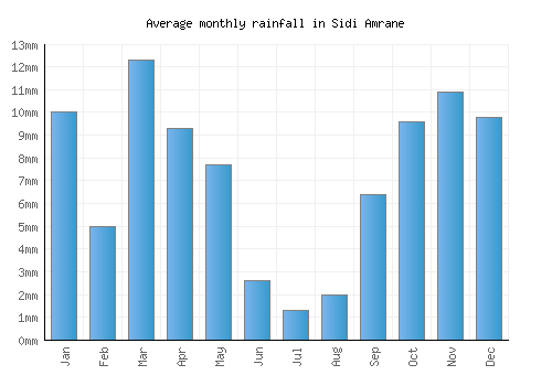 Sidi Amrane monthly rainfall chart (mm)