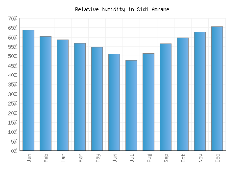 Sidi Amrane relative humidity averages