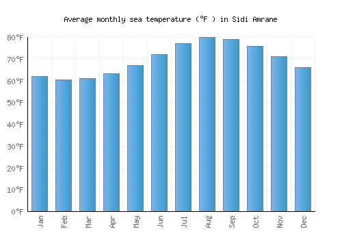 Sidi Amrane average sea temperature chart (Fahrenheit)
