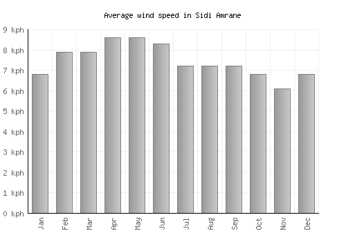 Sidi Amrane average winspeed by month (km/h)