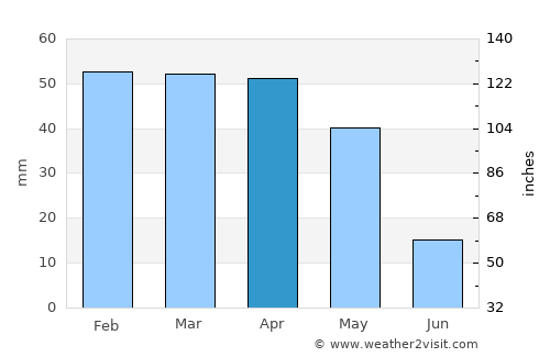 Sidi Bel Abbès average rain in April