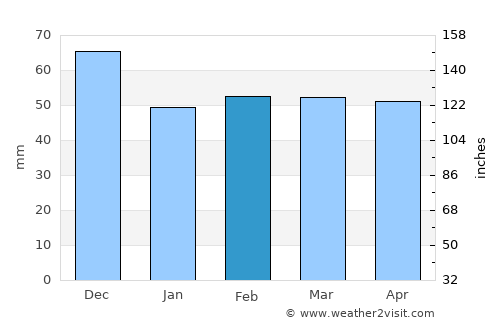 Sidi Bel Abbès average rain in February