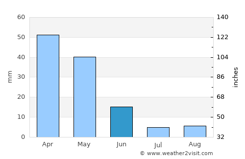 Sidi Bel Abbès average rain in June