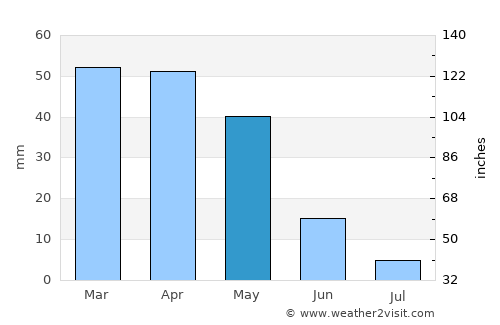 Sidi Bel Abbès average rain in May