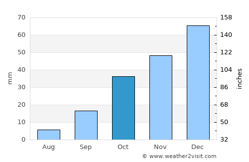 Sidi Bel Abbès average rain in October