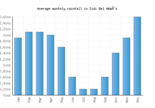 Sidi Bel Abbès monthly rainfall chart (inches)