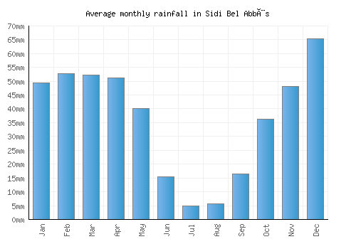 Sidi Bel Abbès monthly rainfall chart (mm)