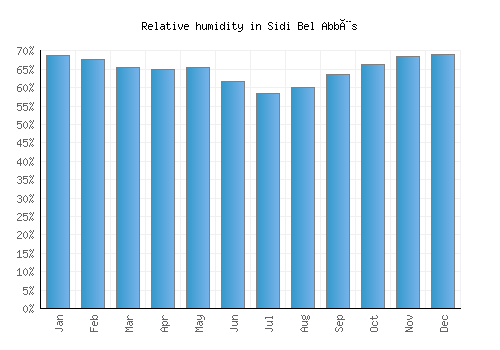 Sidi Bel Abbès relative humidity averages
