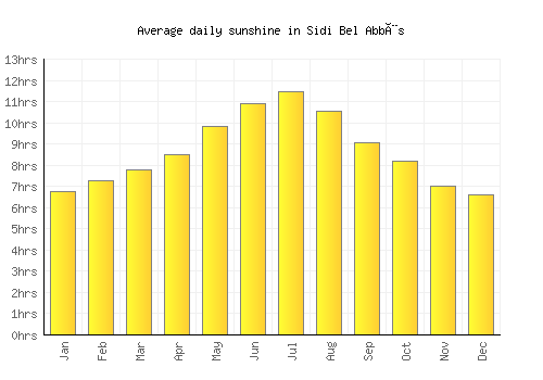 Sidi Bel Abbès average daily sunshine chart