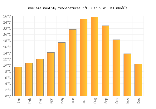 Sidi Bel Abbès average temperature chart (Celsius)