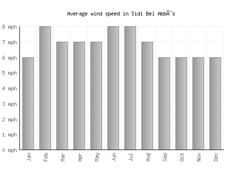 Sidi Bel Abbès average winspeed by month (mph)