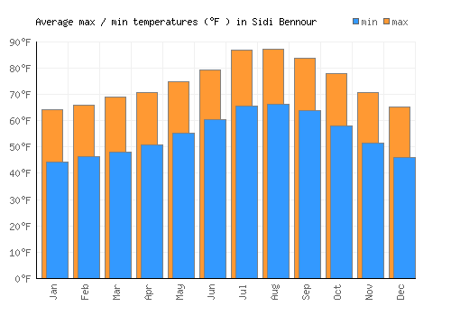 Sidi Bennour average minimum / maximum temperatures (Fahrenheit)