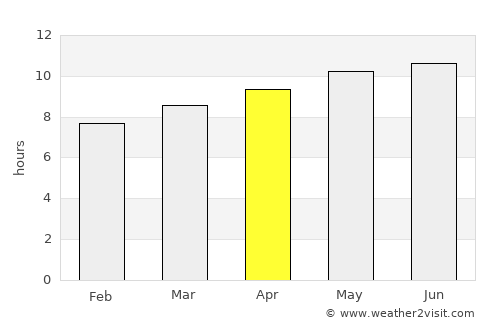 Sidi Bennour average rain in April