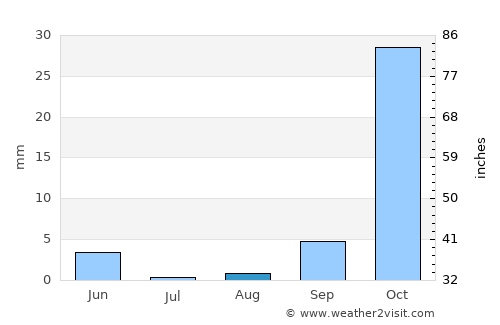 Sidi Bennour average rain in August
