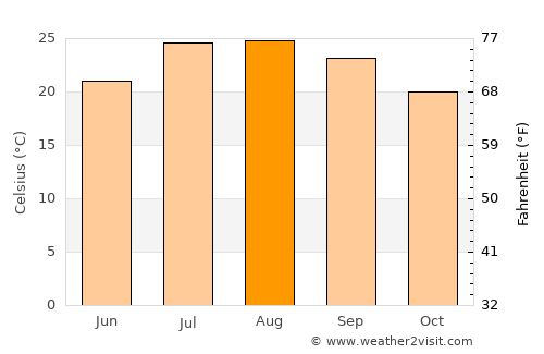 Sidi Bennour average temperature in August