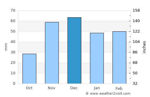 Sidi Bennour average rain in December