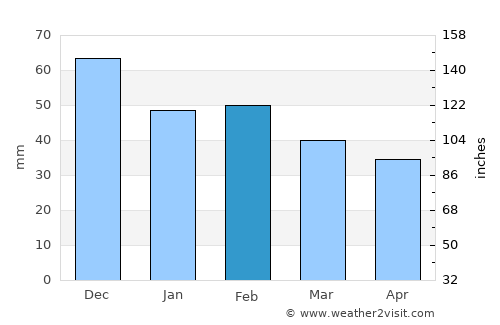 Sidi Bennour average rain in February