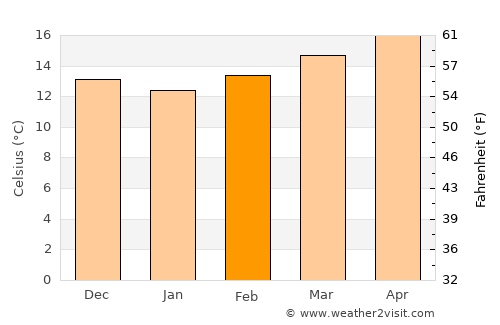 Sidi Bennour average temperature in February