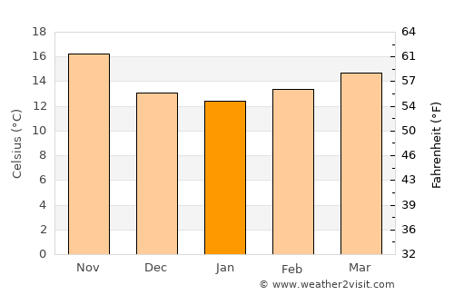 Sidi Bennour average temperature in January
