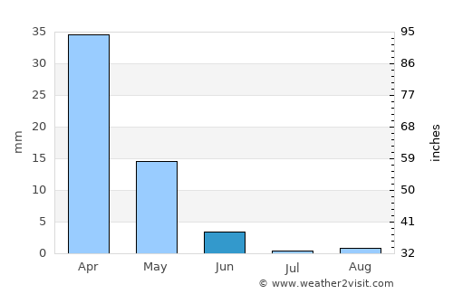 Sidi Bennour average rain in June