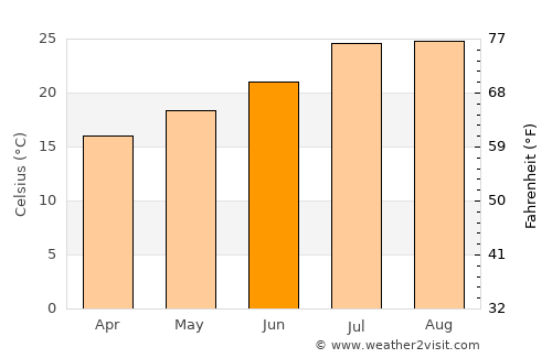 Sidi Bennour average temperature in June