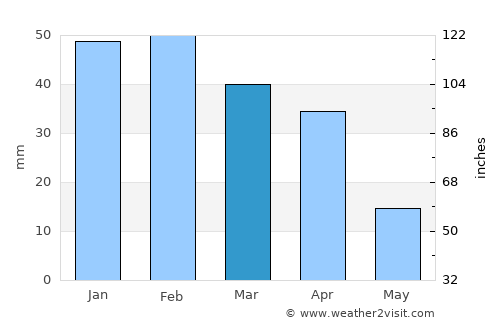 Sidi Bennour average rain in March
